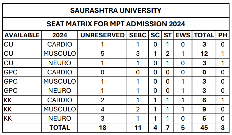 Seat Matrix for MPT Admission 2024-25